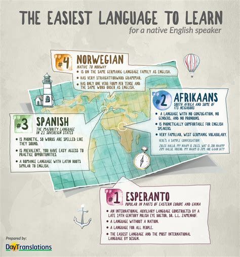 Easiest Language To Learn For English Speaker